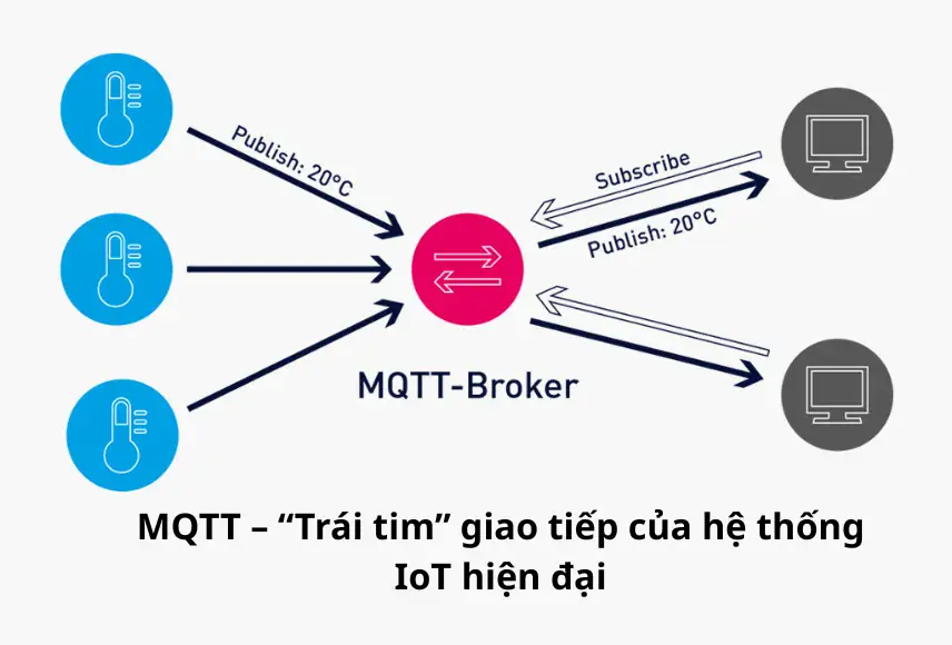 MQTT – “Trái tim” giao tiếp của hệ thống IoT hiện đại